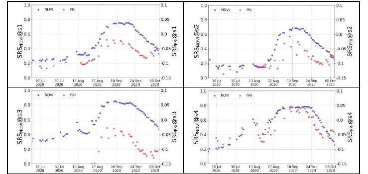 고정형 SRS 광학 센서를 이용한 콩의 식생지수 시계열 변화량(`20년)