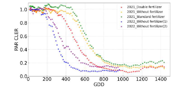 GDD 누적온도에 따른 PAR 광소멸비(CLER)의 패턴 분석(`21, `22년)