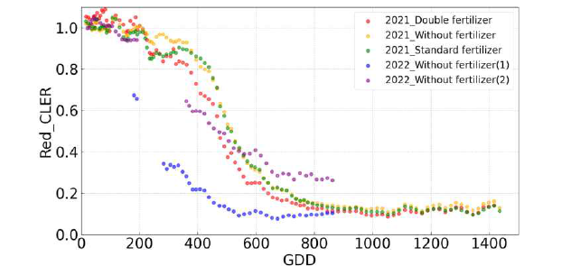 GDD 누적온도에 따른 Red 파장의 광소멸비(CLER)의 패턴 분석(`21, `22년)
