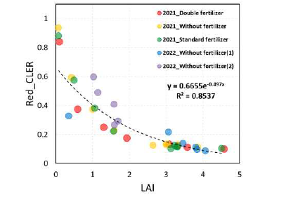 Red 파장의 광소멸비(CLER)와 LAI 관계 분석(`21, `22년)