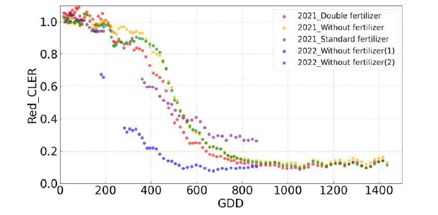 GDD 누적온도에 따른 NIR 파장의 광소멸비(CLER)의 패턴 분석(`21, `22년)