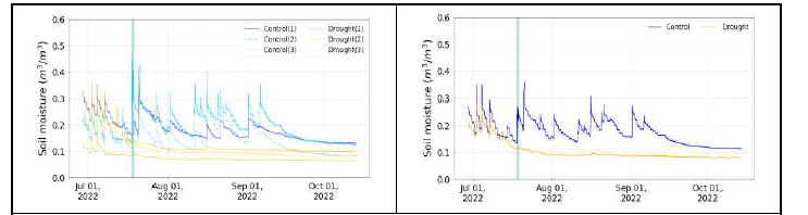 식량원 최적화온실 토양수분 시계열 변화(`22년)
