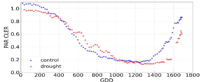 GDD 누적온도에 따른 PAR 광소멸비(CLER)의 패턴 분석(`22년)