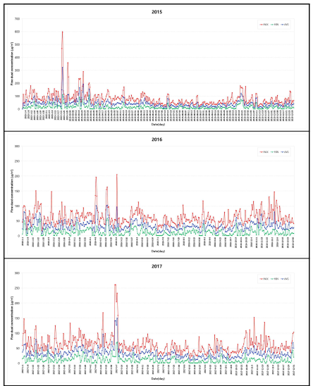 최근(2015~2020) 전주지역 미세먼지 발생농도 경향(계속)