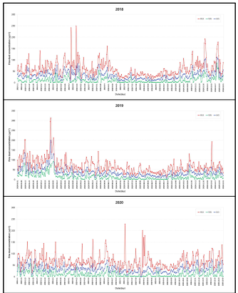 최근(2015~2020) 전주지역 미세먼지 발생농도 경향