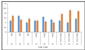 끓임 시간에 따른 도담쌀 현미 저항전분 함량