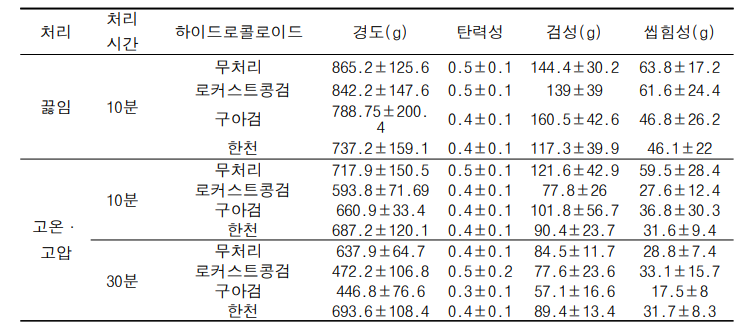 하이드로콜로이드 첨가 열처리한 현미 취반후 물성