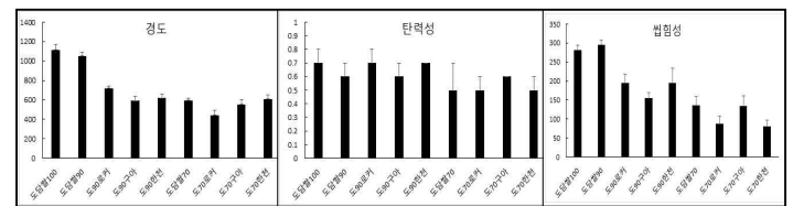 도담쌀 혼합비율 및 하이드로콜로이드 첨가에 따른 압출면 물성