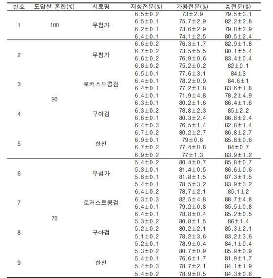 도담쌀 압출면의 보관에 따른 전분 함량