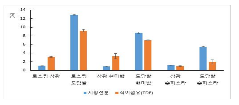 가공처리별 삼광, 도담쌀 소재의 저항전분 및 총 식이섬유 함량