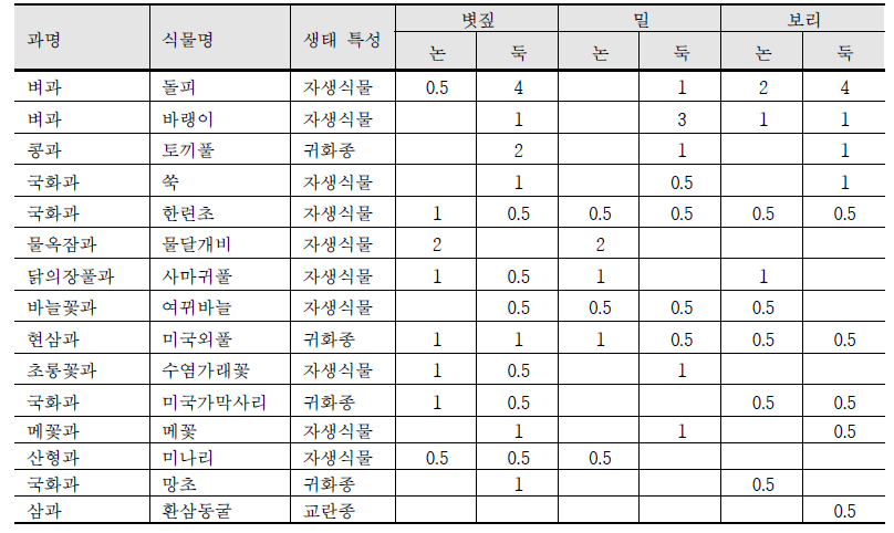 유수형성기논과 논둑에 서식하는 식물상 분포 (25과 62분류군)