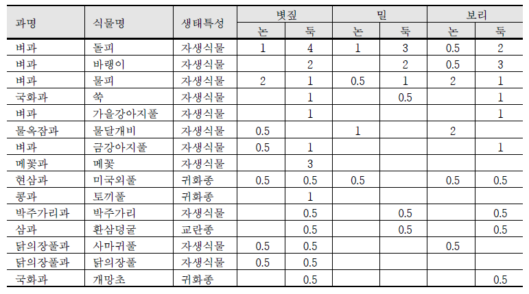 출수기 논과 논둑에 서식하는 식물상 분포 (24과 62분류군)