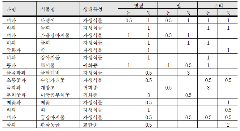 등숙기의 논과 논둑에 서식하는 식물상 분포(23과57분류군)