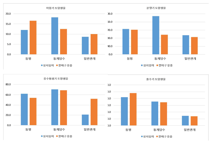 물관리방법에 의한 시기별 토양생물상