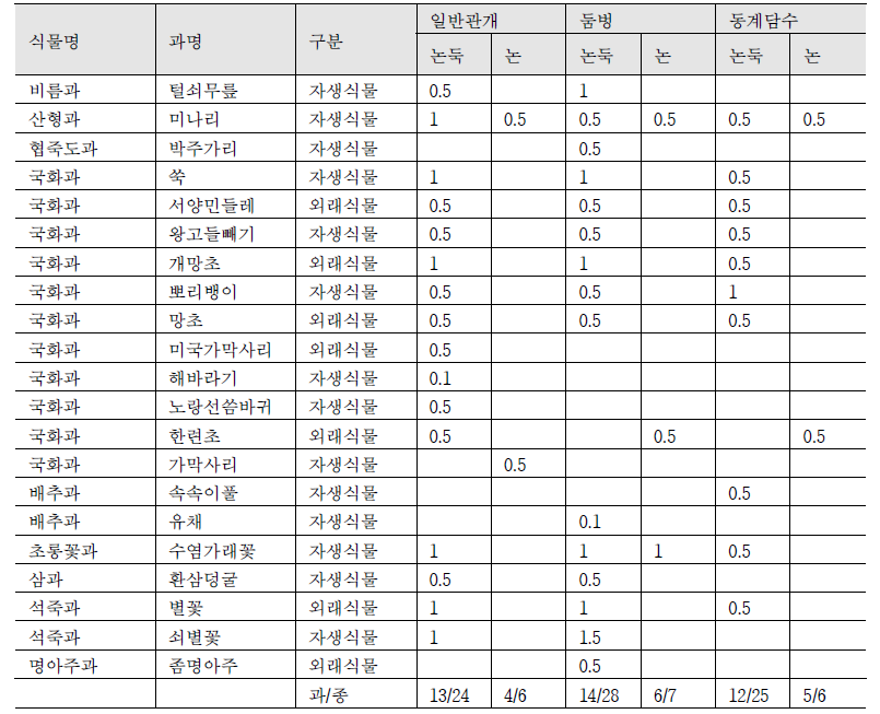 Braun-blanket법에 의한 분얼기 식물상분포(26과 60종)