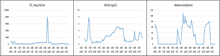 H1 조사포장의 생태환경 특성분석