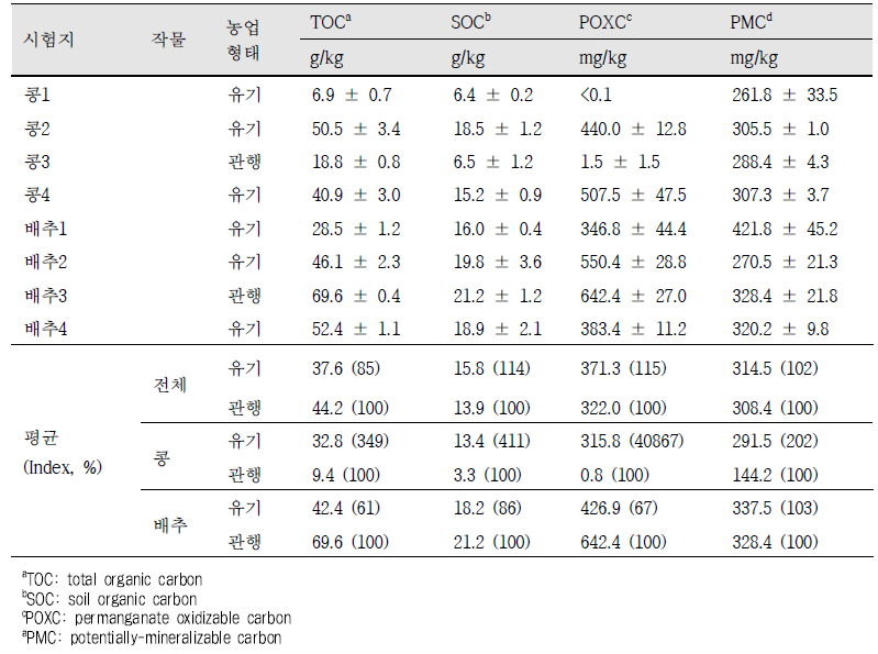 2020년도 밭 시험포장지 토양 탄소 fraction별 농도