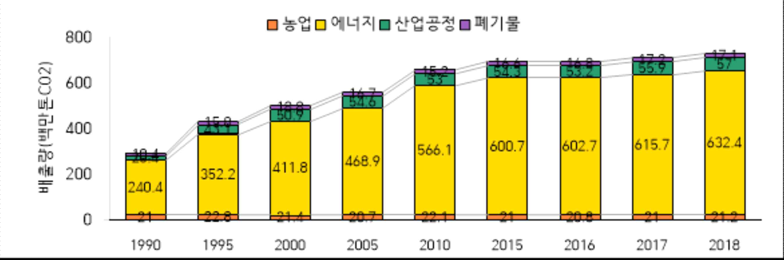 우리나라 온실가스 배출량