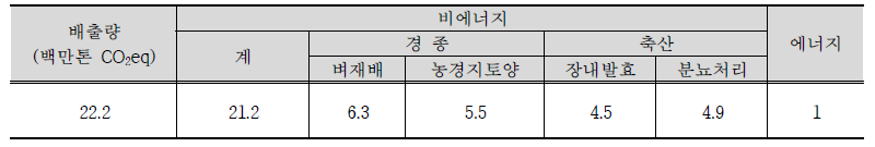 온실가스 배출량(2018년)