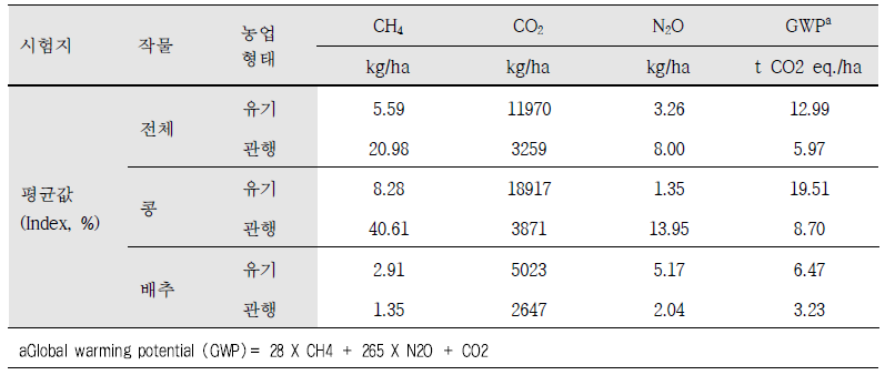 2020년 재배기간 중 밭에서 발생한 온실가스 배출량 및 지구온난화지수(GWP)