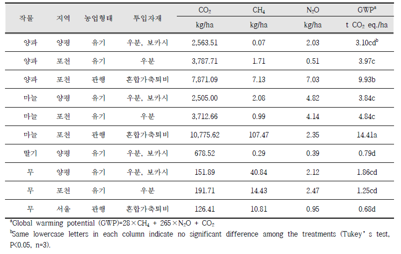 2022년 작물별 온실가스 총 배출량 및 지구온난화지수(GWP)