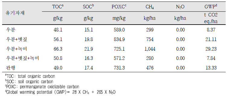 유기자재 처리에 따른 논토양 온실가스 배출량 및 GWP, 탄소 fraction별 농도