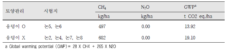 유기논 웅덩이 유무에 따른 온실가스 발생량 및 GWP
