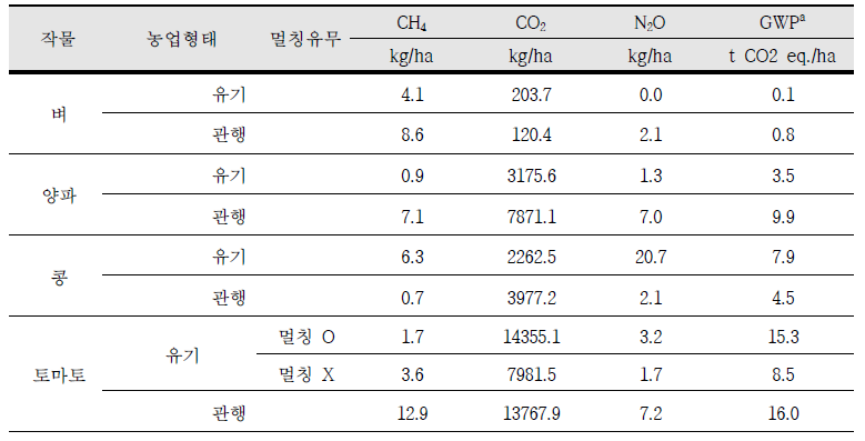 토양관리에 따른 온실가스 총 배출량 및 지구온난화지수(GWP