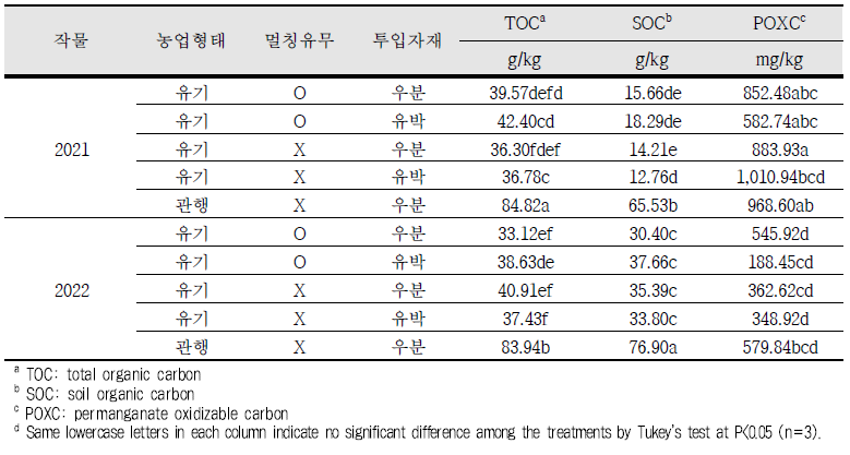 연도별 토마토 시험지에서의 탄소 fraction별 농도