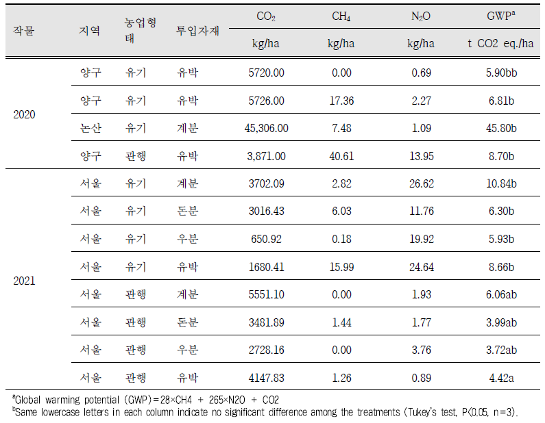 2년간 콩 시험지에서의 온실가스 총 배출량 및 지구온난화지수(GWP)