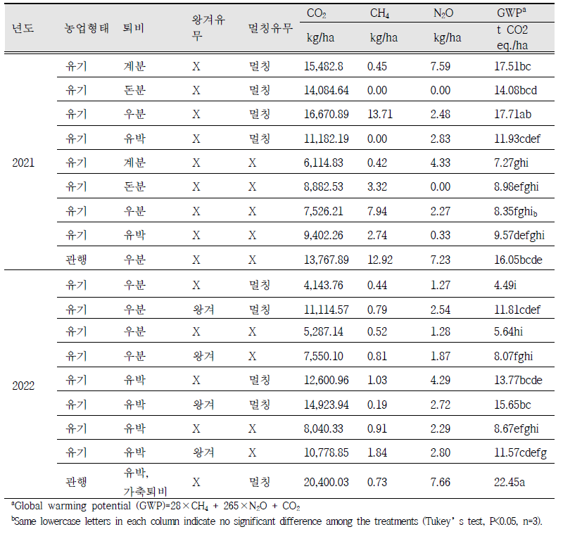 토마토 온실가스 총 배출량 및 지구온난화지수(GWP)