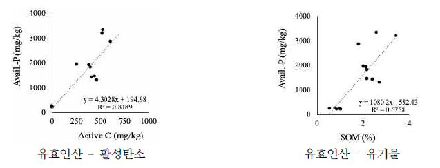 토양 중 활성탄소, 유기물 함량의 유효인산과의 연관성