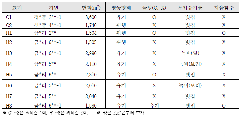 시험포장의 개요 및 주요 관리현황