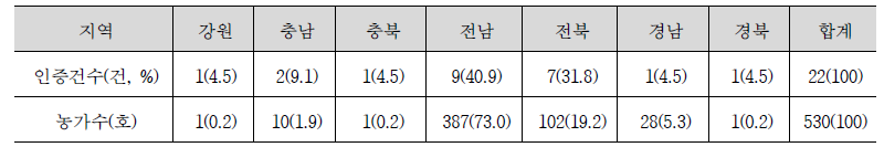 저탄소+유기인증 병행취득 농가 현황