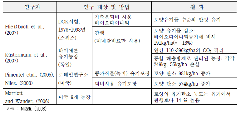 유기농업의 토양 내 탄소 고정효과에 관한 기존 문헌 분석