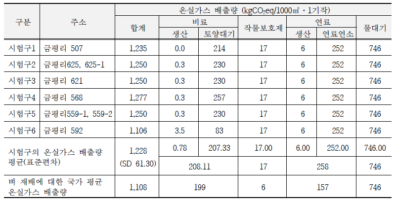 시험구별 온실가스 배출량 산정 결과