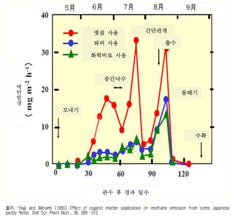 유기물 관리에 따른 논 메탄발생 억제