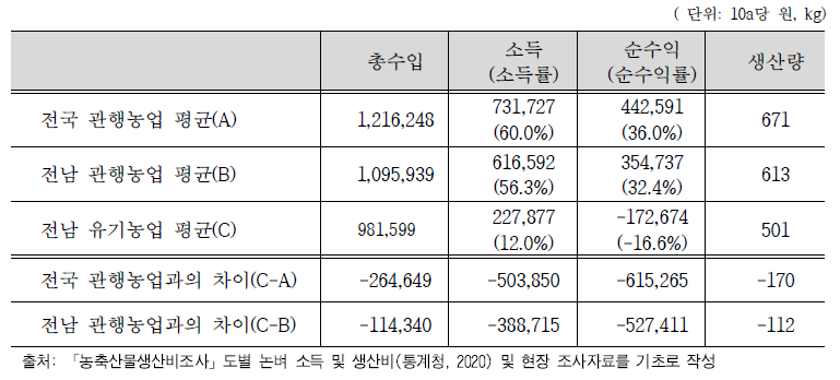 전남 관행농업과 유기농업의 총수입, 소득 및 순수익의 비교