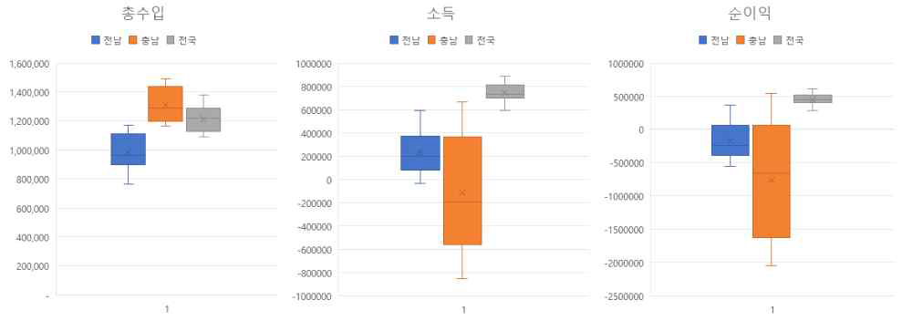 유기농업과 관행농업의 총소득, 소득 및 순수익의 비교 출처: 현장 조사자료를 기초로 작성