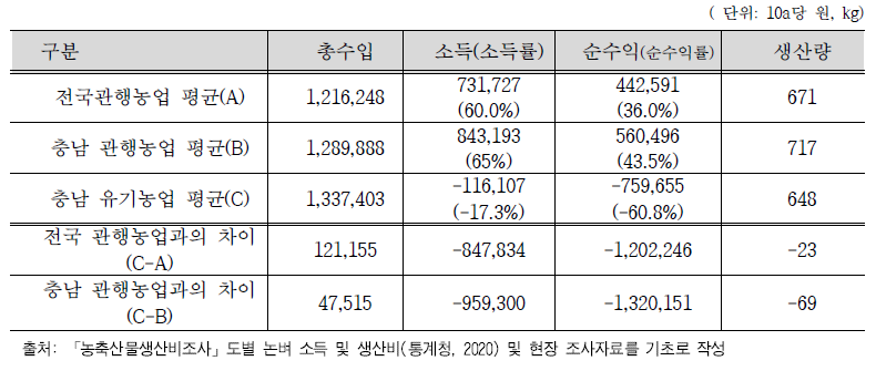 충남 관행농업과 유기농업의 총수입, 소독 및 순수익의 비교