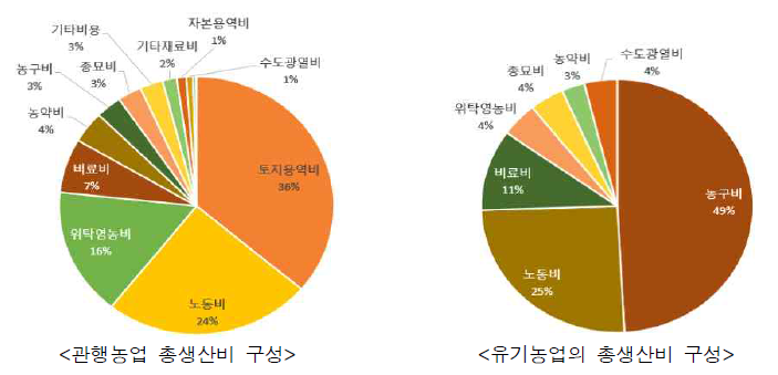 유기농업과 관행농업의 총생산비의 비중