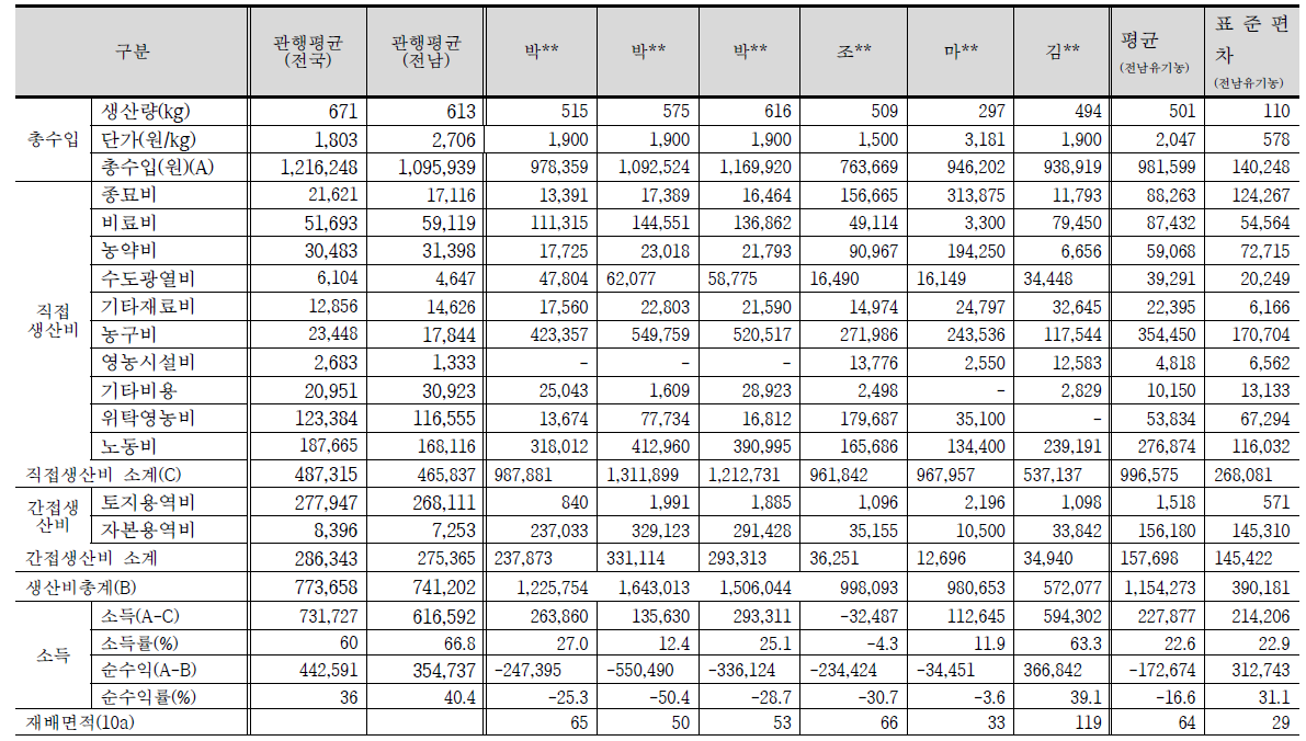 전남 영암지역 관행농가와 유기농가의 생산비 및 소득 등의 비교(1)