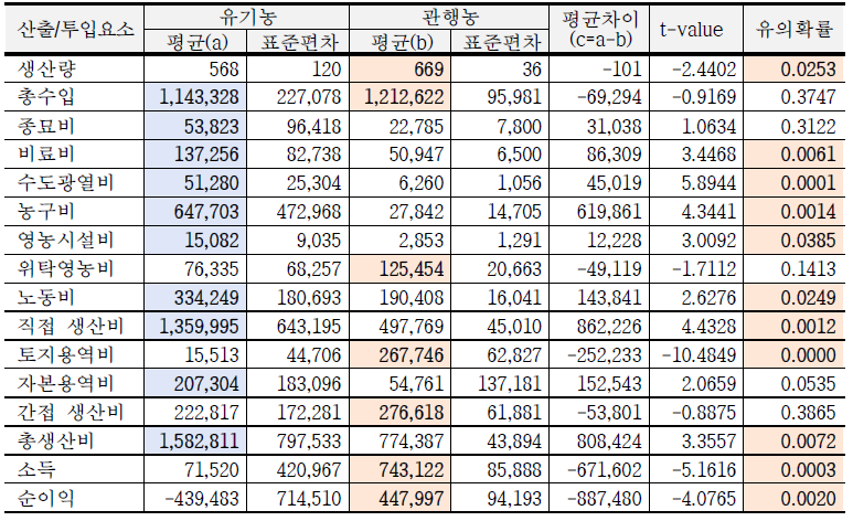 유기농가와 관행농가 간의 총수입과 생산요소비용의 차이 검증