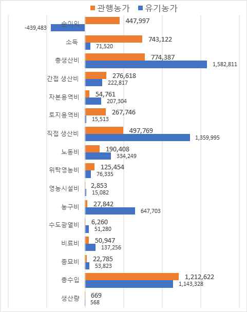 유기농업과 관행농업의 총수입과 생산비의 평균 차이 비교 출처: 연구진 분석