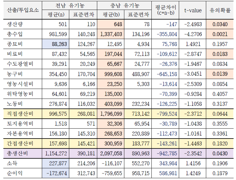 전남지역과 충남지역 유기농가 간 산출 및 투입요소의 차이 검증