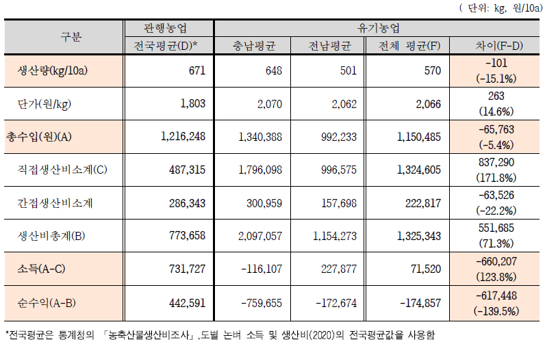 친환경/유기농업과 관행농업의 경제성 분석 결과 비교