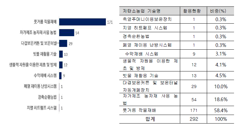 저탄소 농업기술별 활용현황(개) 자료: 2021년 저탄소인증갱신농가현황(한국농업기술진흥원)