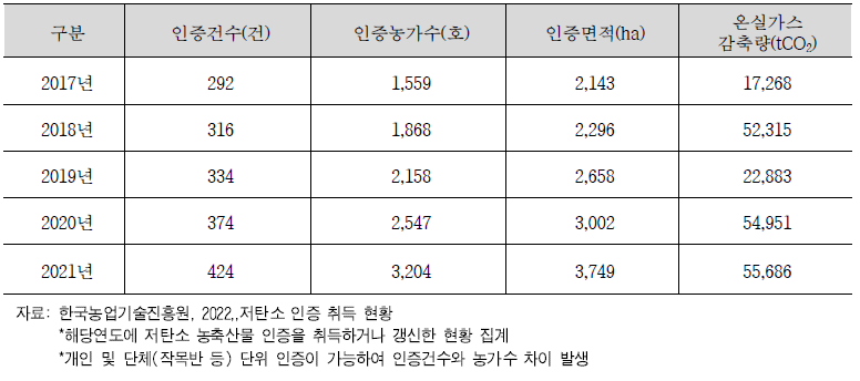 연도별 저탄소 농축산물 인증취득 현황