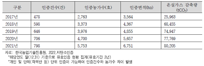 연도별 저탄소 농산물 유효인증 현황