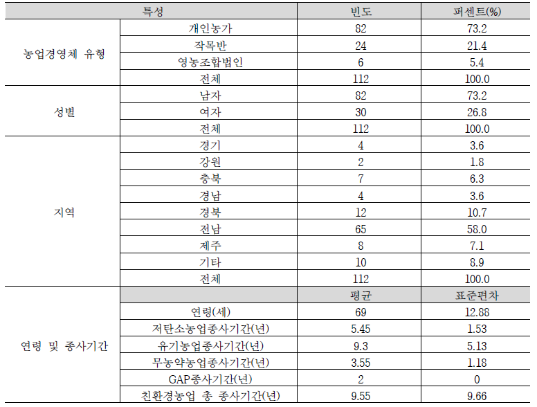 조사표본의 인구통계학적 특성